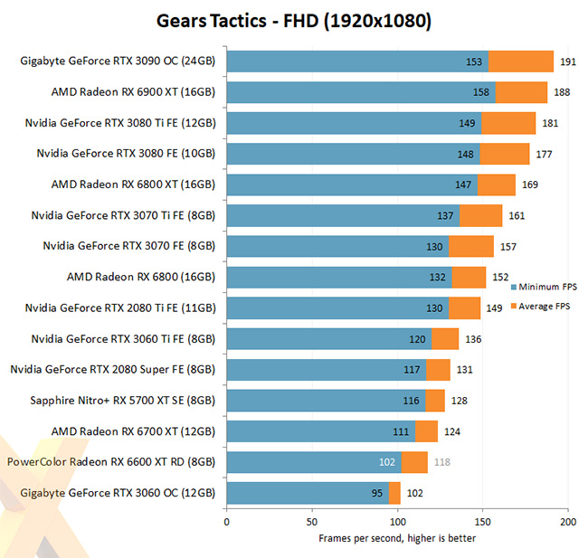 AMD RX6600 XT Gears Tactics