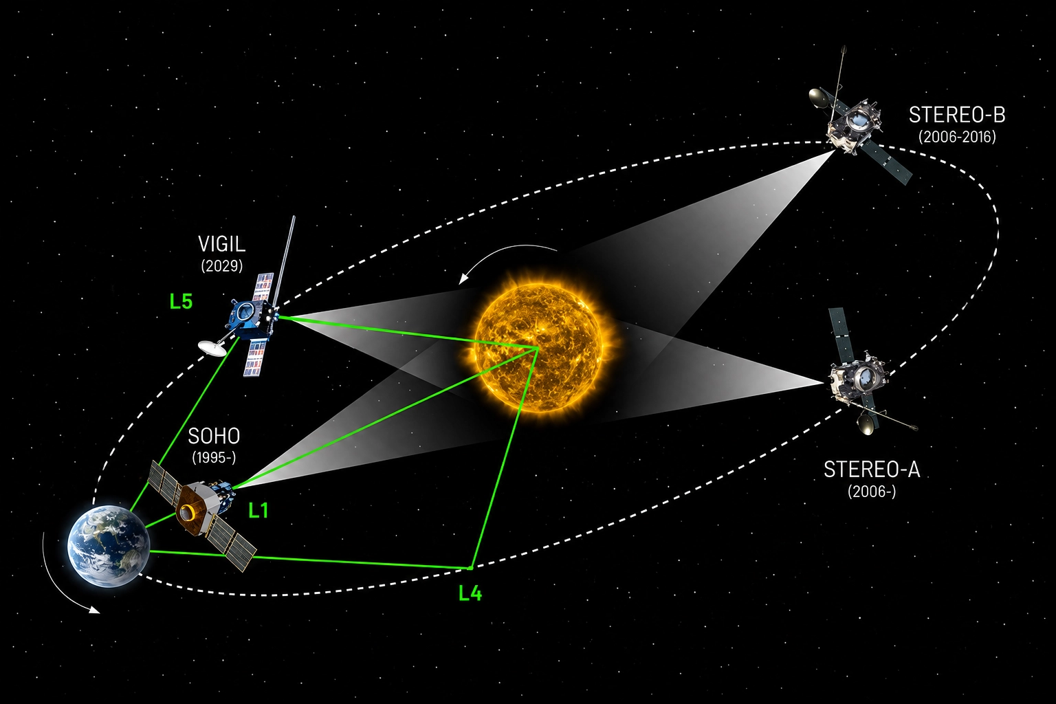 Diagram showing the Sun, Earth and the trajectories of SOHO, STEREO-A and STEREO-B spacecraft