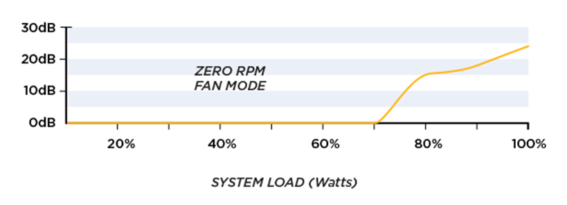 corsair psu ax760 fan-noise