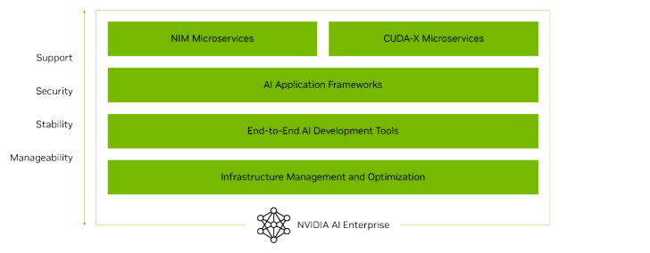 NVIDIA AI Enterprise Essentials Subscription