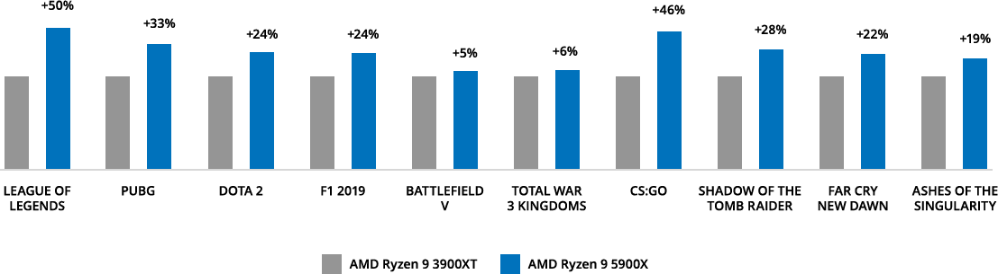 Performance Graph