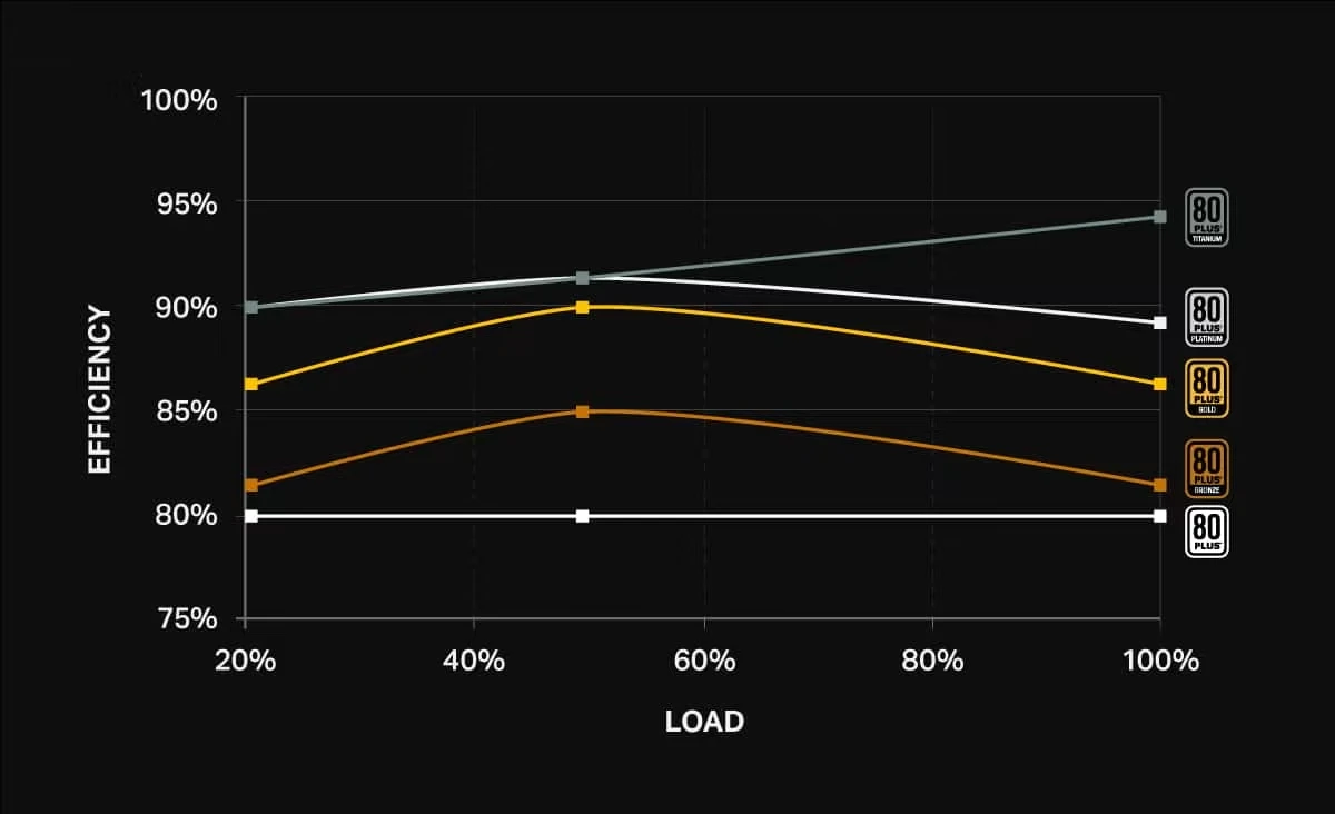 PSU Efficiency Graph