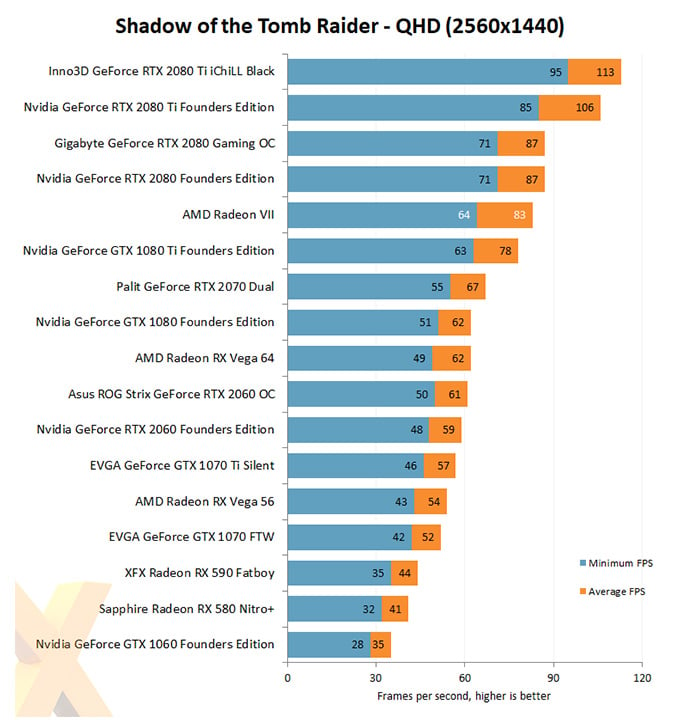 AMD Radeon VII Tomb Raider